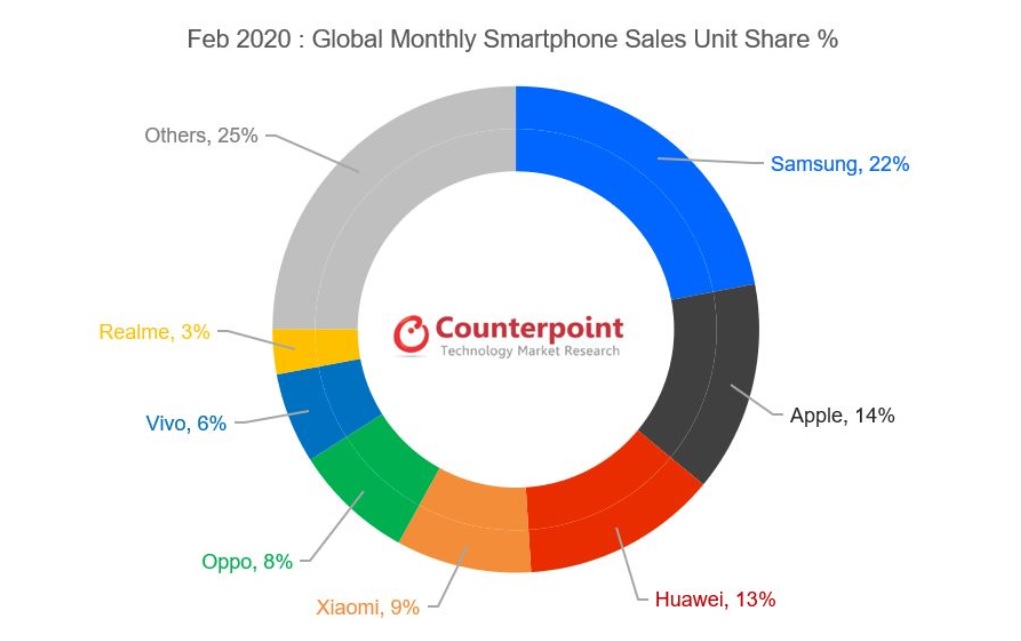 2020年2月全球智能手機銷量下滑14%： realme 逆市中穩住腳步；穩居 TOP 7！ 2