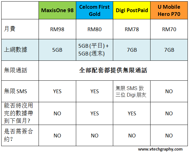 Maxis vs Other Telco Plan 2