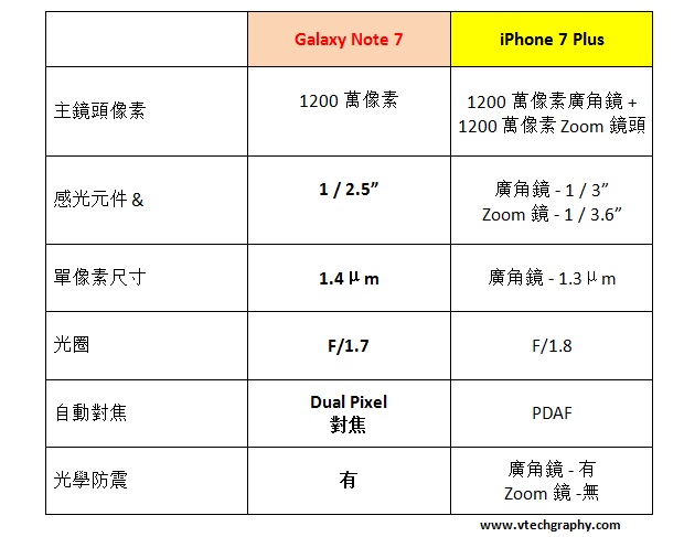 iphone-7-plus-vs-galaxy-note-7-spec-comparison