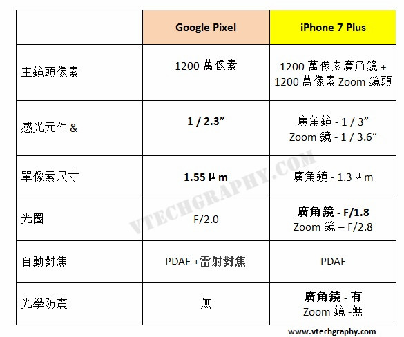 iphone-7-plus-vs-google-pixel-spec-comparison_%e5%89%af%e6%9c%ac