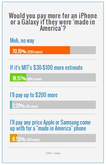poll-would-you-pay-more-for-made-in-us-iphone