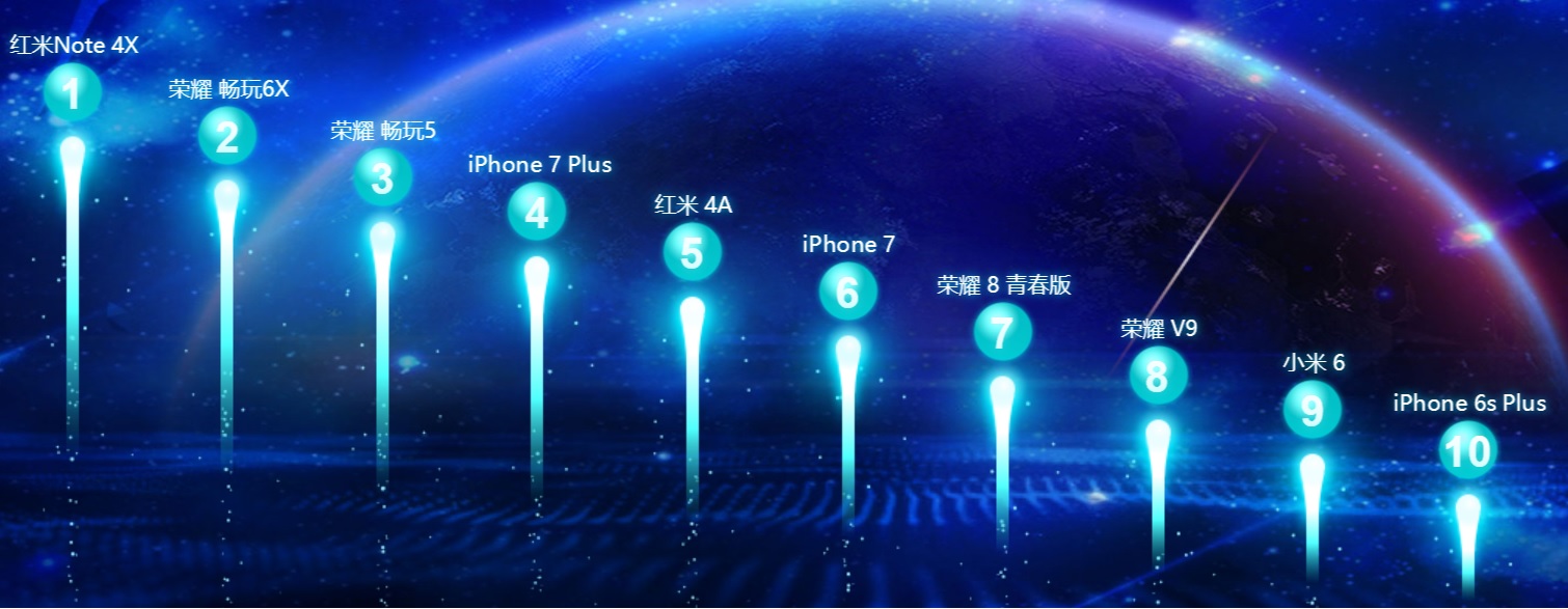 京東 618 總銷量：小米奪下銷量第一；Honor、蘋果緊追在後；Nokia 打入 10 強！ 3