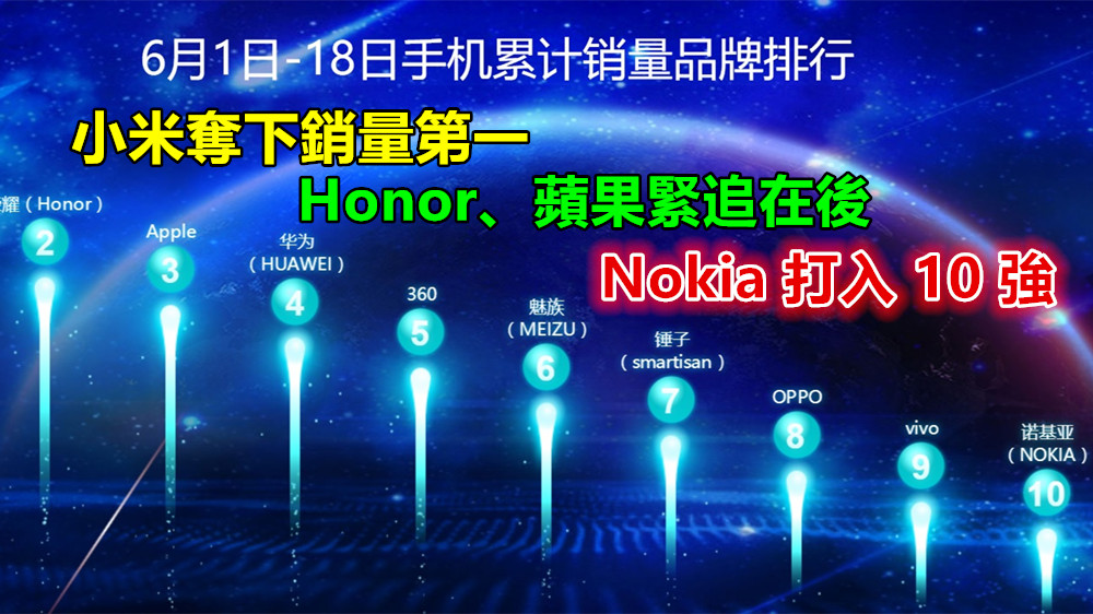 京東 618 總銷量：小米奪下銷量第一；Honor、蘋果緊追在後；Nokia 打入 10 強！