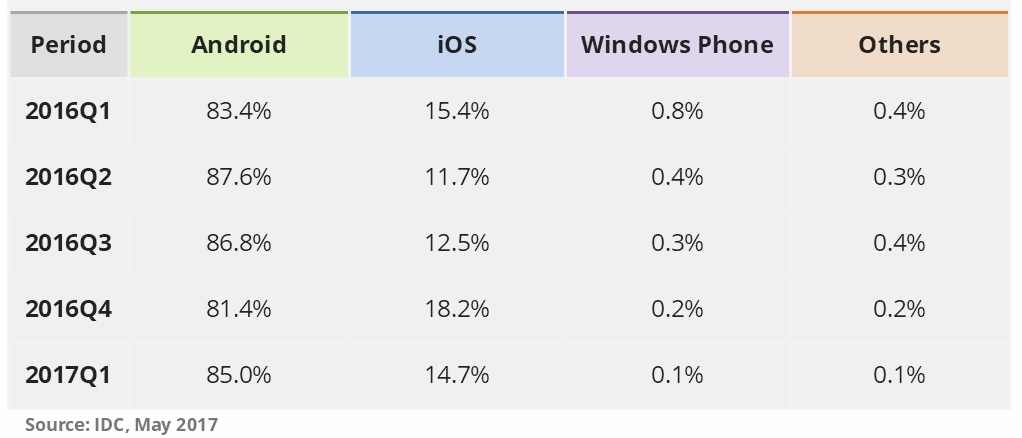 2017 第一季 IDC 調查報告：Samsung 繼續稱霸第一；Windows Phone 跌剩 0.1% 市佔率！ 1