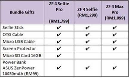 【馬來西亞】今天起至 8月24日預購 Asus Zenfone 4 Selfie、Selfie Pro 以及 Max Pro 可獲得 10050 mAh 充電寶、自拍棒和更多贈品；8月 25日正式開賣！ 4