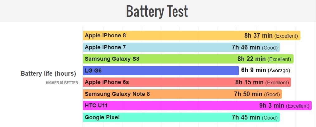 電量縮水不影響：測試顯示 iPhone 8 電航力比 iPhone 7 更強；領先大部分 Android 旗艦機！ 1