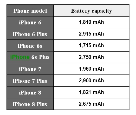 不進則退？全新 iPhone X、iPhone 8 & 8 Plus 機身相比前代增厚、電池容量卻縮水！ 2