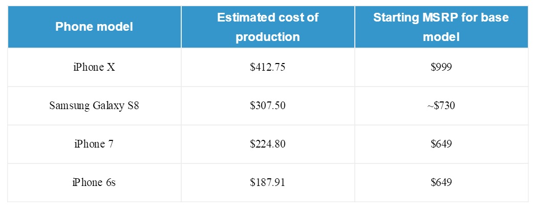 全面屏成本最貴：製造一部 iPhone X 的成本僅是售價的一半？！ 3