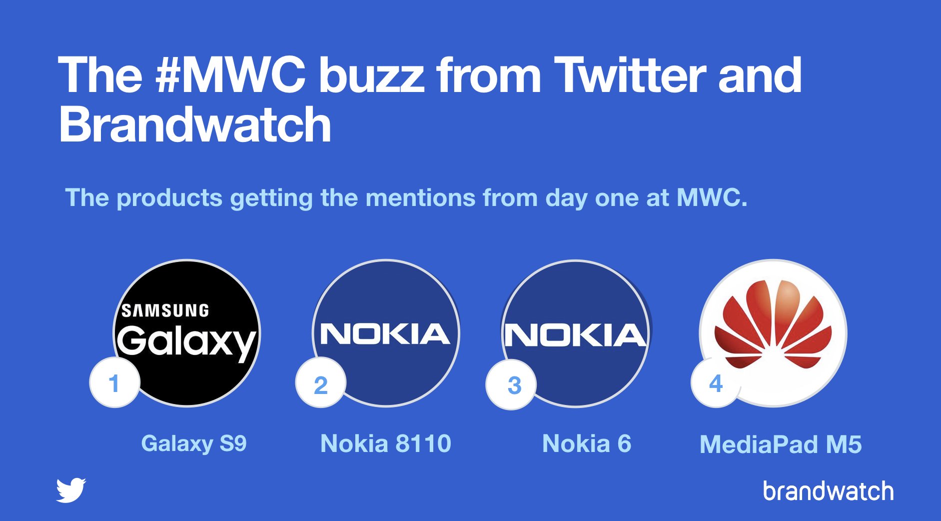 MWC18 大会 Twitter 上誰最红：Nokia 成功拿下 Samsung 与 Huawei 成为最多人讨论品牌；Galaxy S9 最受瞩目！ 3