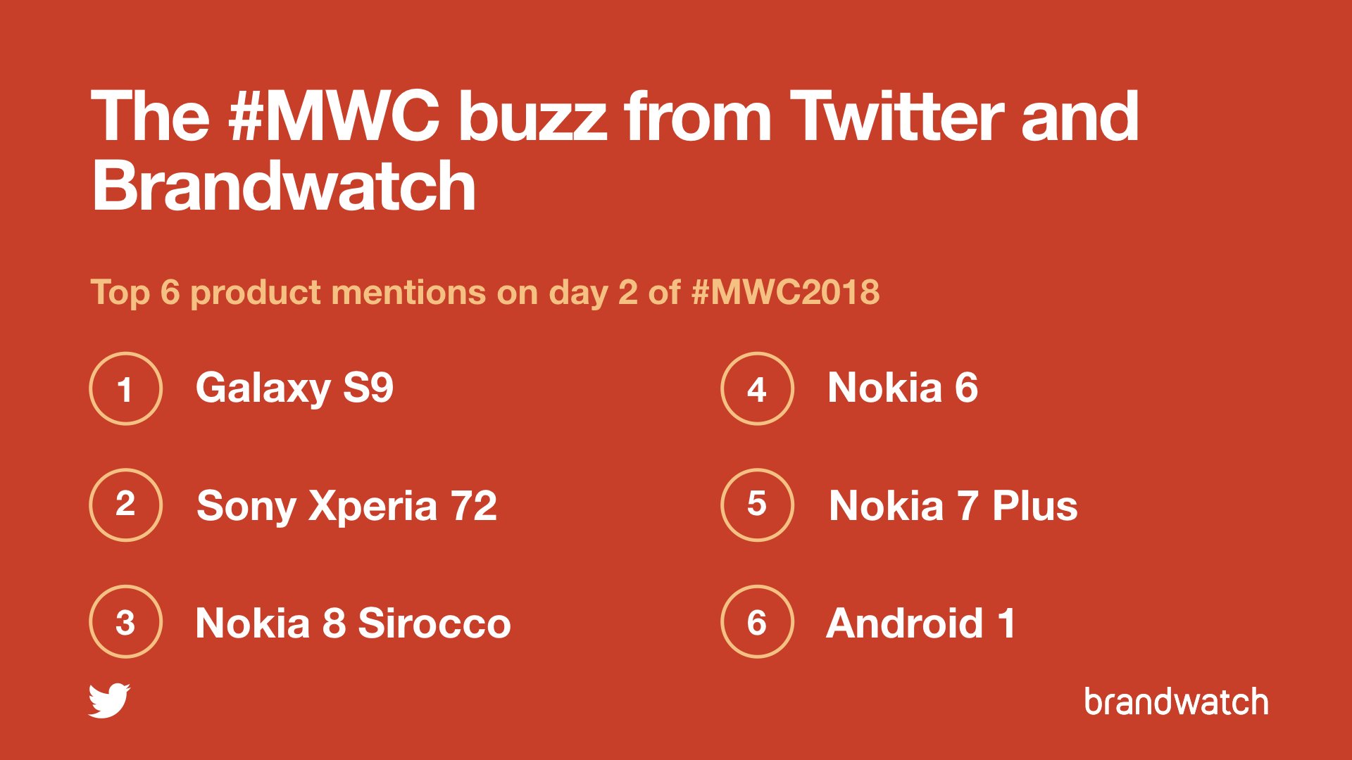 MWC18 大会 Twitter 上誰最红：Nokia 成功拿下 Samsung 与 Huawei 成为最多人讨论品牌；Galaxy S9 最受瞩目！ 4
