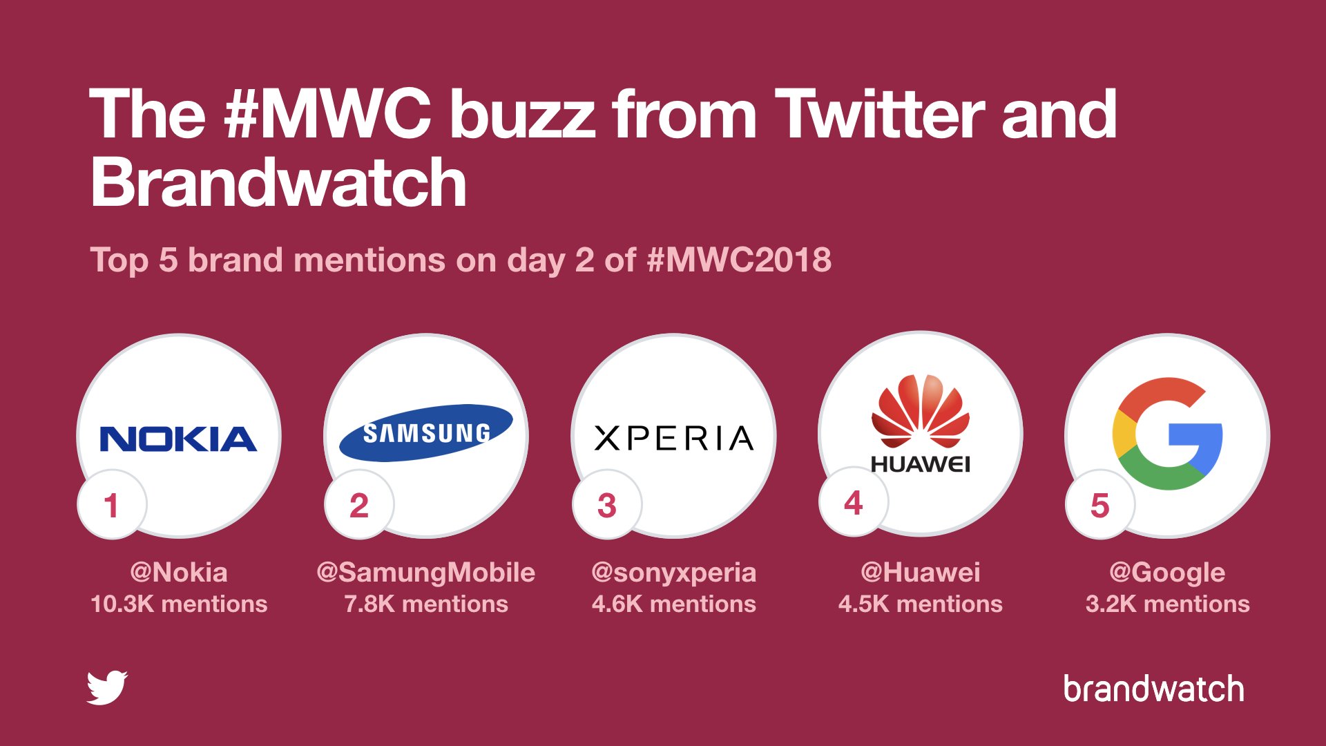 MWC18 大会 Twitter 上誰最红：Nokia 成功拿下 Samsung 与 Huawei 成为最多人讨论品牌；Galaxy S9 最受瞩目！ 2