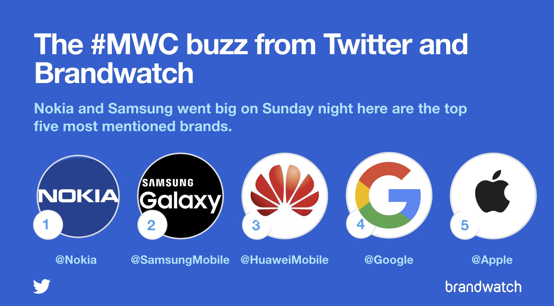 MWC18 大会 Twitter 上誰最红：Nokia 成功拿下 Samsung 与 Huawei 成为最多人讨论品牌；Galaxy S9 最受瞩目！ 1
