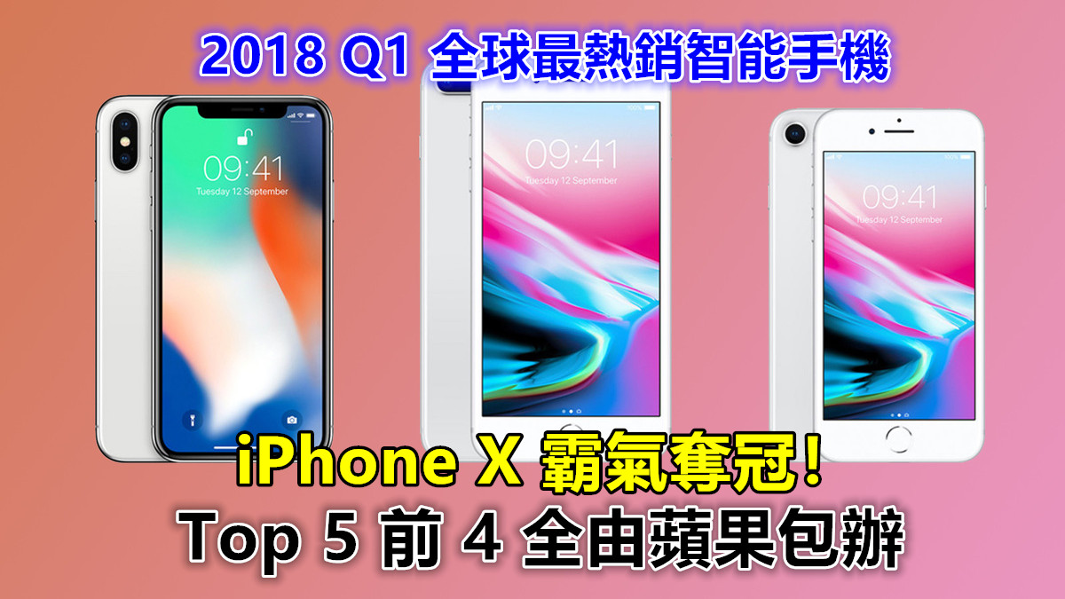 2018 Q1 全球最熱銷智能手機：Top 5 前 4 全由蘋果包辦；iPhone X 霸氣奪冠！