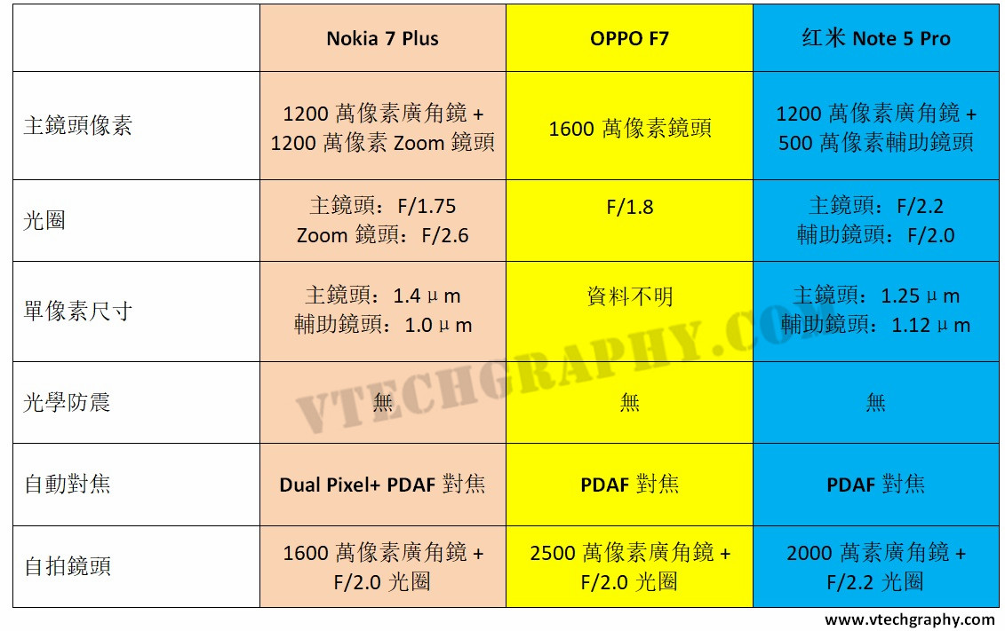 中價機相機對對碰：Nokia 7 Plus 大戰 OPPO F7 與紅米 Note 5 Pro；哪部手機相機更適合您呢？ 1