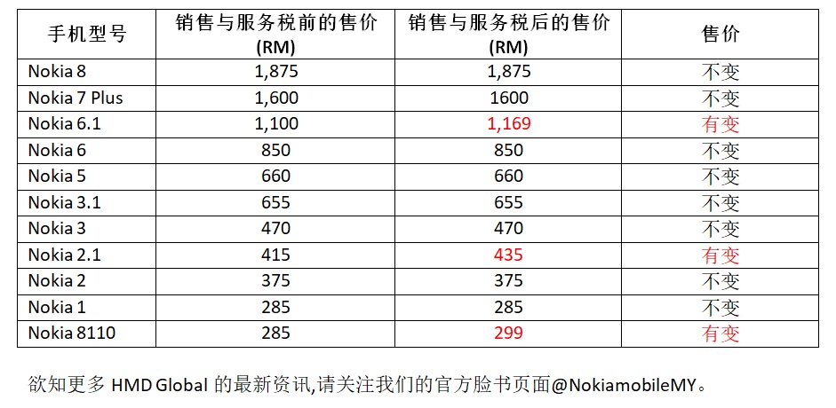 SST 影響不大：Nokia 宣布絕大部分手機維持售價；僅有 3 部手機調整價格！ 2