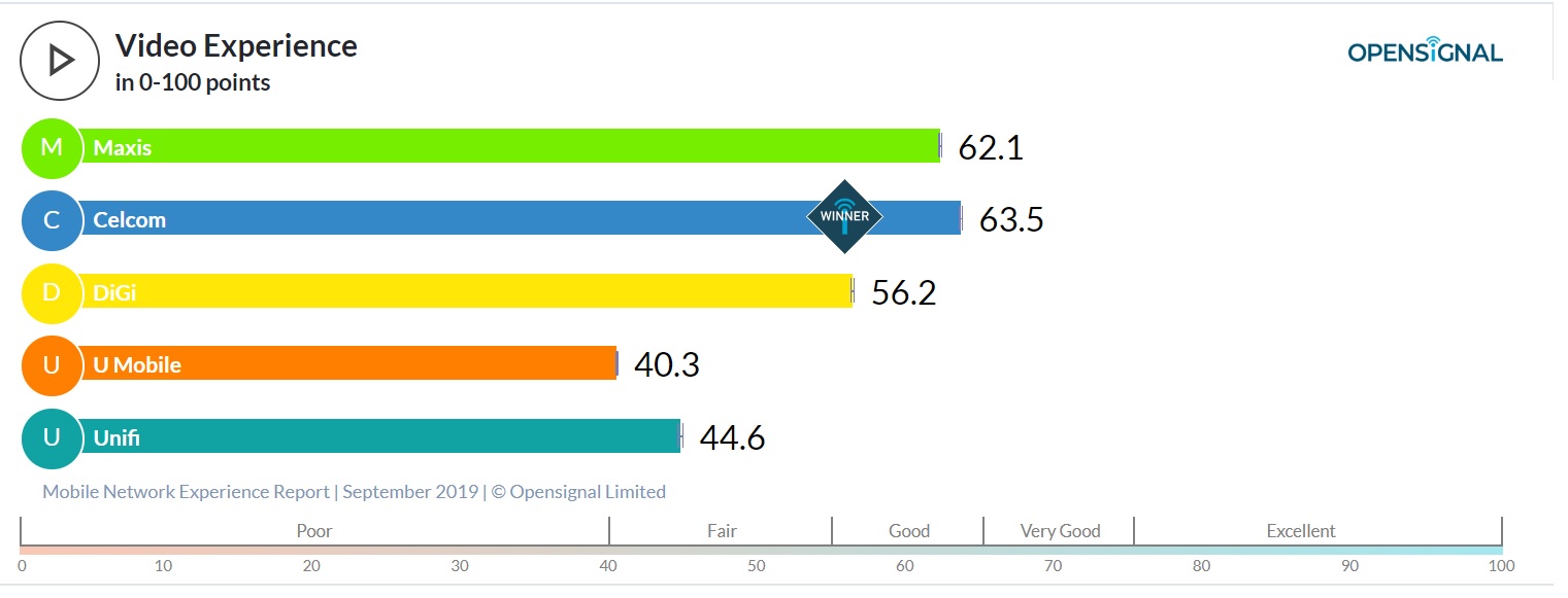 Opensignal 調查報告：Maxis網絡下載與上載速度稱冠；Celcom 擁有最高 4G網絡可用率；U Mobile得最佳進步獎！ 4