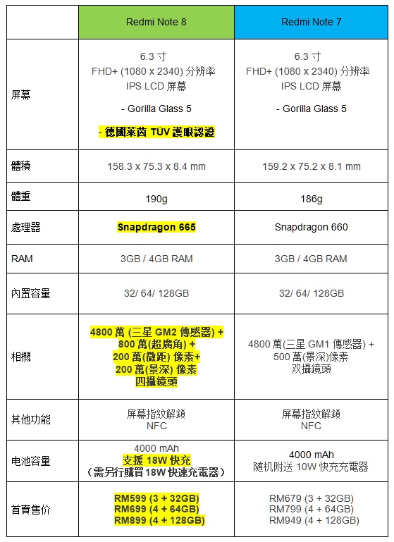 大馬國際市場首發：5大升級讓 Redmi Note 8 性價比更突出；成千元以下最值得入手的新中端機！ 1