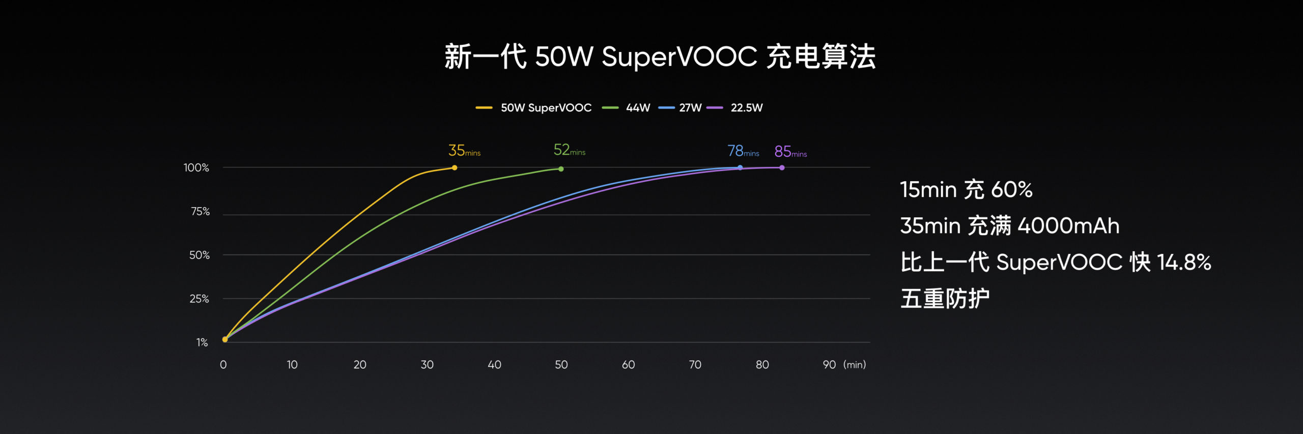 洗完澡，充滿電！超級旗艦 realme X2 Pro 內置 50W SuperVOOC 超級快充；充電從零到100%只需35分鐘！ 2
