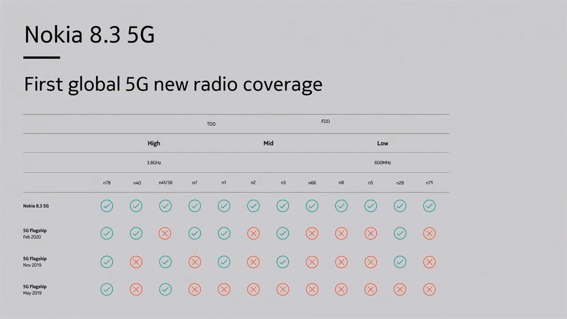 驍龍765G、開孔屏、6400萬像素ZEISS四攝：Nokia 8.3 5G 正式發布；支援最多 5G 頻道！ 11