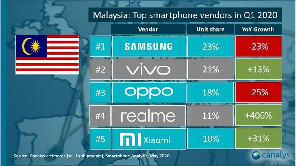 大馬2020第一季市調：Vivo 攀上第二逼近 Samsung；realme 强势登第四；Huawei 跌出五強！ 1