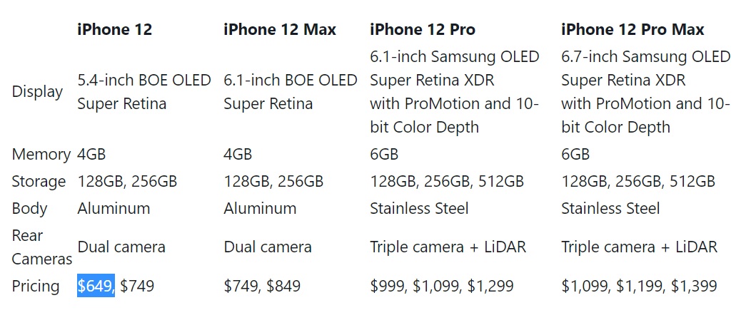 採用 BOE 屏、120Hz刷新率：四部 iPhone 12 系列消息曝光；售價門檻降低至 $649！ 1