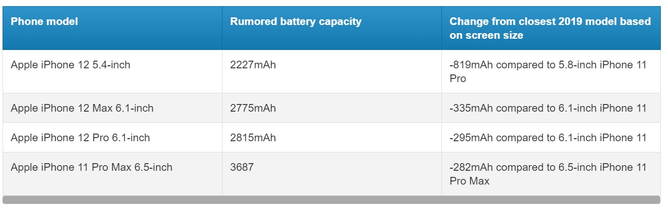 加入5G但電量縮水？ iPhone 12 系列電池容量曝光；電航力或不如前代？ 1