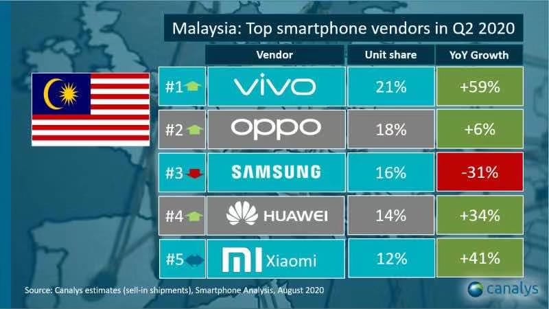 大馬2020第二季市調：Vivo 强势登上第一；OPPO 赶上第二；Samsung 出货量大跌滑落至第三！ 1