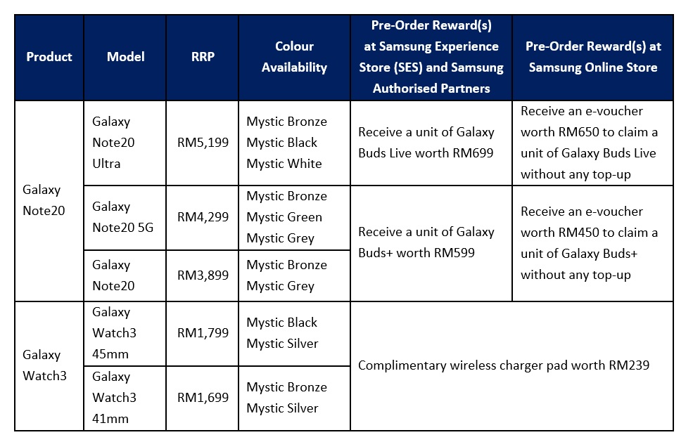 1.08億三攝、驍龍865+、120Hz屏：Samsung Galaxy Note 20 系列正式發布；大馬預購開跑，售價從RM3899起！ 4