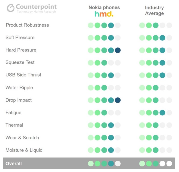 CounterPoint調查：Nokia 智能手機系統與安全性更新最棒；手機堅固度也高於行業平均水平！ 3