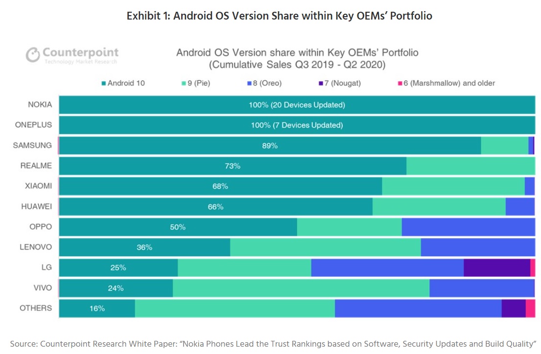 CounterPoint調查：Nokia 智能手機系統與安全性更新最棒；手機堅固度也高於行業平均水平！ 1