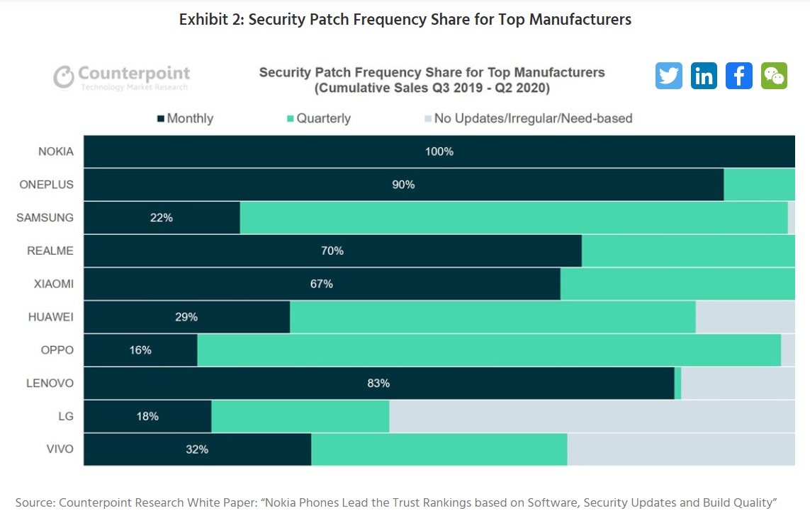 CounterPoint調查：Nokia 智能手機系統與安全性更新最棒；手機堅固度也高於行業平均水平！ 2