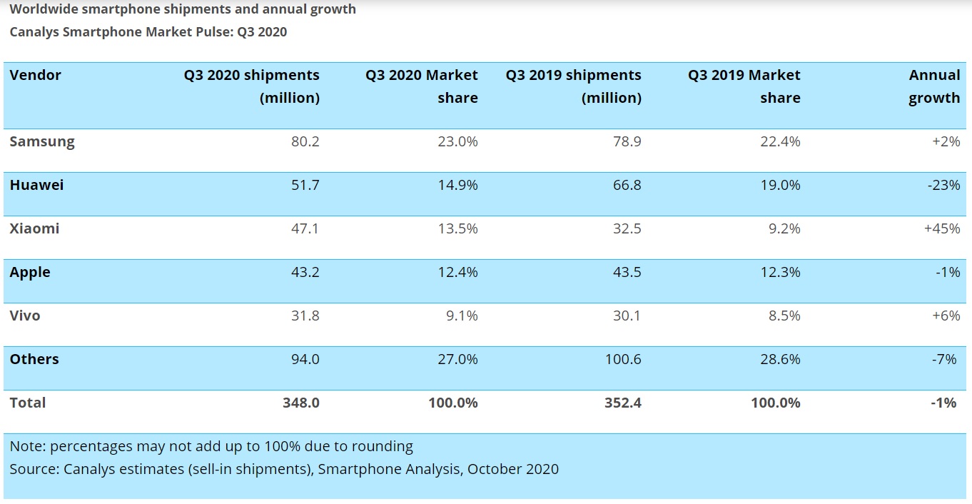 2020第三季全球智能手機銷量：三星重奪第一；小米攀上第三；Huawei 跌幅最大！ 1