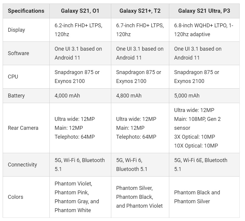 最高支援10x光學變焦拍攝：Samsung Galaxy S21 系列完整規格曝光；硬件看似升級不大？ 1