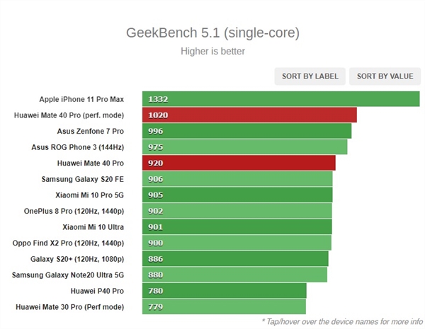 拿下麒麟9000沒壓力：驍龍888 處理器 Geekbench 與 Antutu 跑分齊曝光！ 1