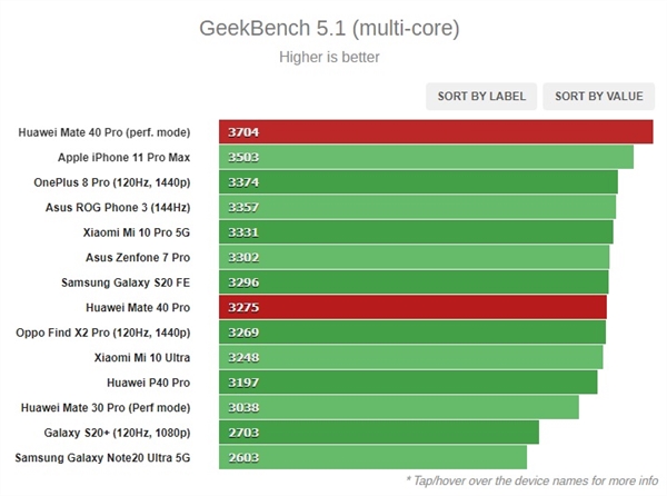 拿下麒麟9000沒壓力：驍龍888 處理器 Geekbench 與 Antutu 跑分齊曝光！ 2