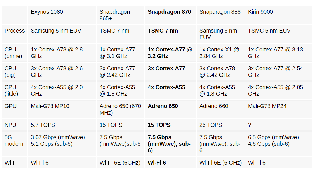 大核頻率提高至3.2GHz：高通正式發布驍龍870處理器；Motorola、OPPO與小米新機將搭載！ 1