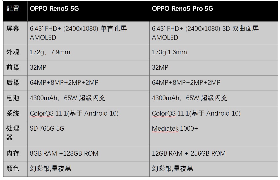 新一代Vlog神器：OPPO Reno5 相機無懼高光低光逆境拍攝，AI影像讓大片隨手可得！ 16