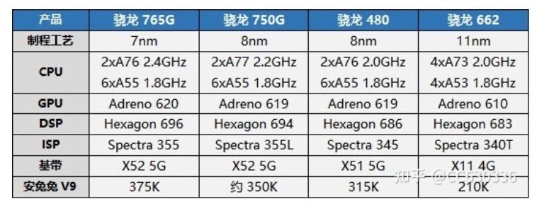 4系列是屎？高通驍龍480處理器跑分成績打臉一票網友；性能媲美驍龍730G！ 5