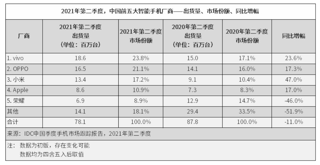 2021年第二季中國智能手機出貨量排行榜：vivo 登上第一；OPPO 緊追在後；Huawei 跌出五強！ 1