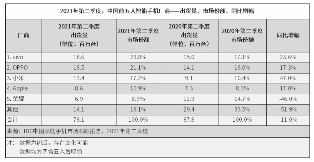 2021年第二季中國智能手機出貨量排行榜：vivo 登上第一；OPPO 緊追在後；Huawei 跌出五強！ 16