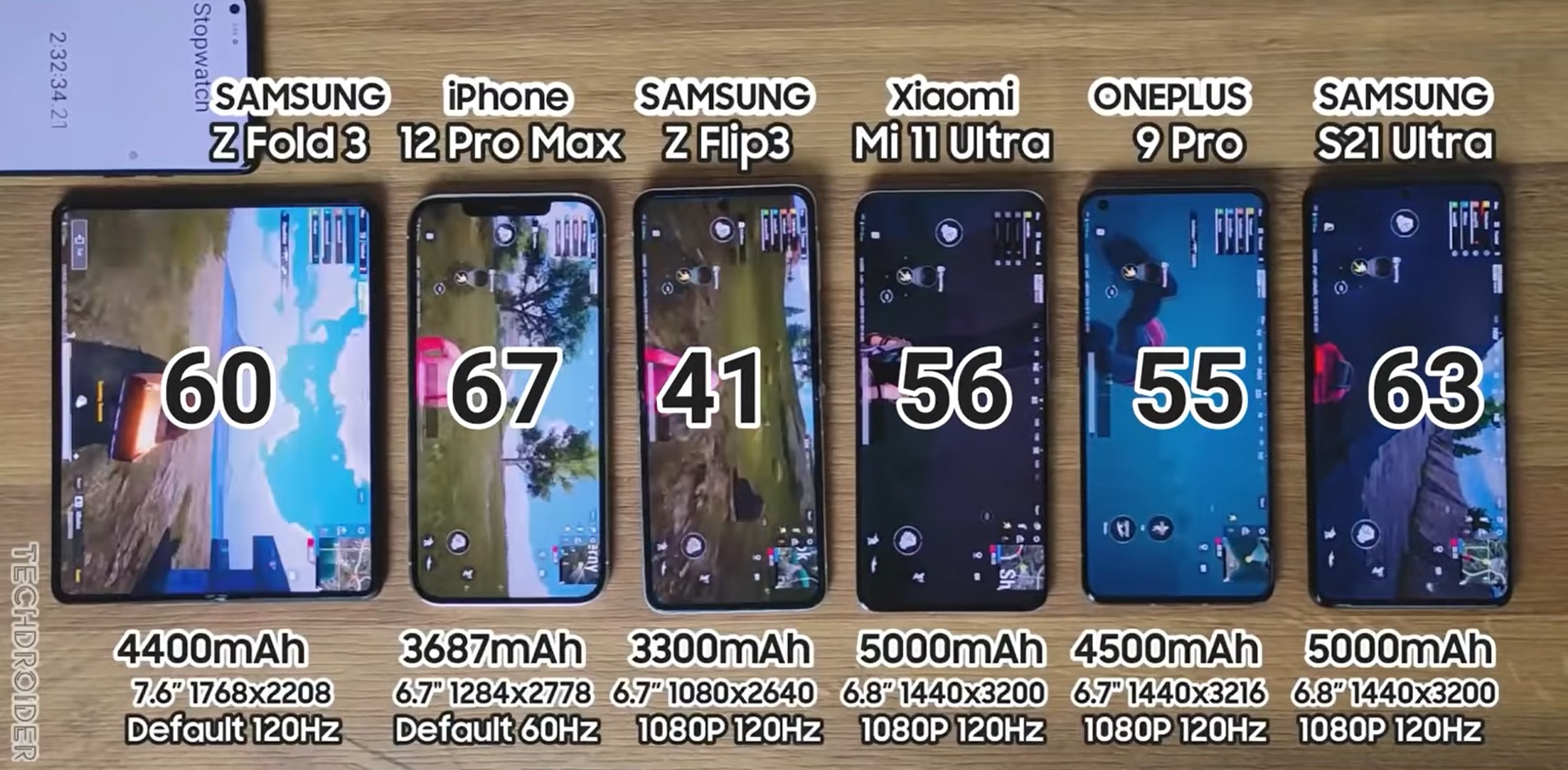 電航力測試：Samsung Galaxy Z Fold3 續航力贏 OnePlus 9 Pro與小米11 Ultra；Galaxy Z Flip3 表現平庸！ 1