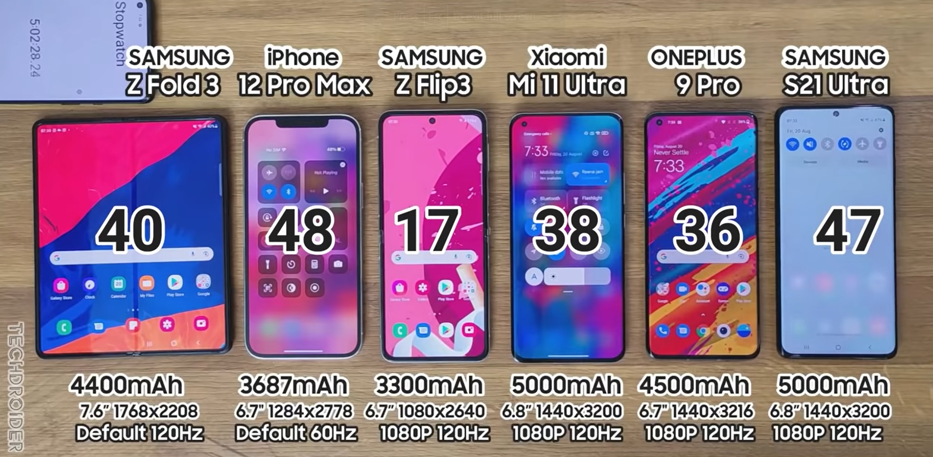 電航力測試：Samsung Galaxy Z Fold3 續航力贏 OnePlus 9 Pro與小米11 Ultra；Galaxy Z Flip3 表現平庸！ 2