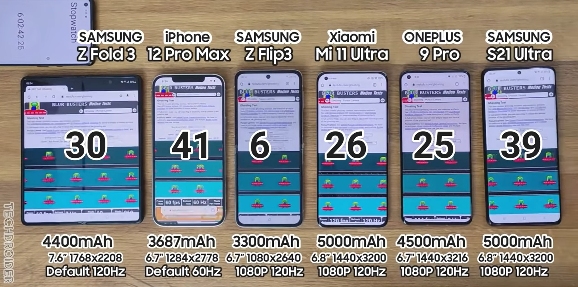 電航力測試：Samsung Galaxy Z Fold3 續航力贏 OnePlus 9 Pro與小米11 Ultra；Galaxy Z Flip3 表現平庸！ 3