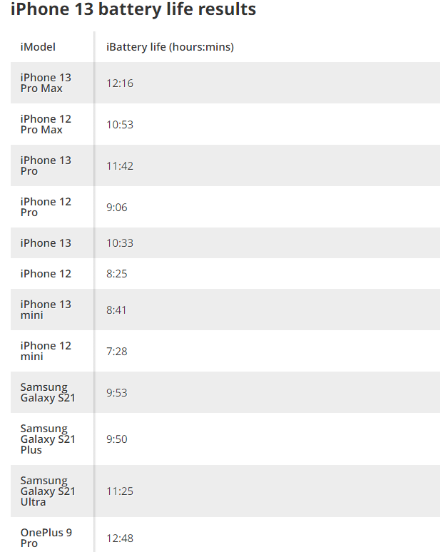 電量最高提升18.5%：測試證實 iPhone 13 系列電航力提昇明顯；比前代至少可多亮屏一小時多！ 2