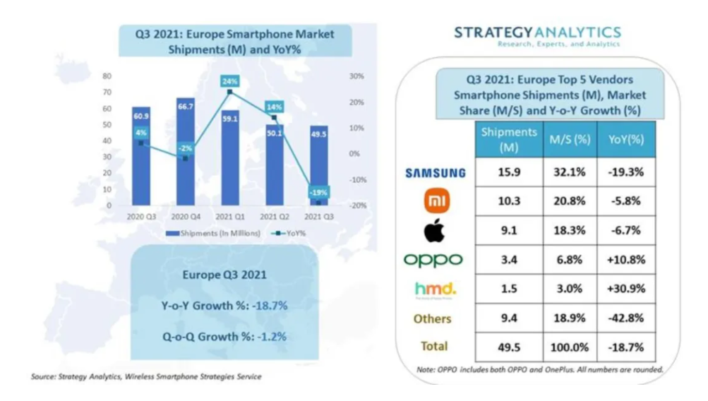 2021年第三季歐洲市調：Samsung 智能手機出貨量領先小米與蘋果；Nokia 五強中增長率最高！ 1