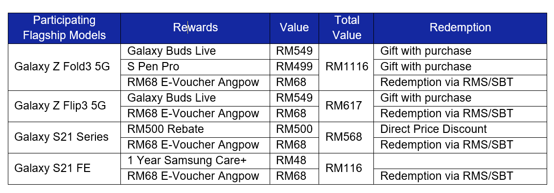 恭喜發財：Samsung 馬來西亞推出農曆新年大促銷，購買 Galaxy 新機可獲最高價值 RM1,116 贈品！ 1