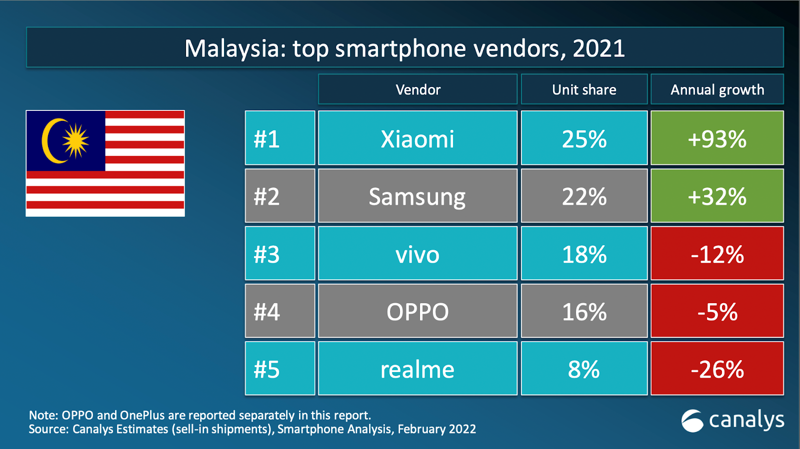 2021大馬全年手機出貨量：小米以接近100% 同比增長率保持第一；Samsung 緊追在後！ 1