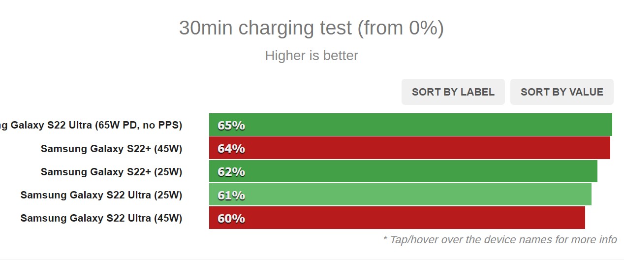 是 Bug 嗎？GSMARENA 測試發現 Samsung Galaxy S22 系列的 45W 閃充速度與 25W 相差不大！ 1