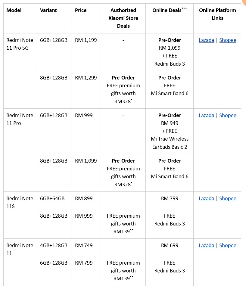 最高配120Hz屏、1.08億像素鏡頭：四部 Redmi Note 11 系列新機正式與大馬發售；售價從RM749起！ 1