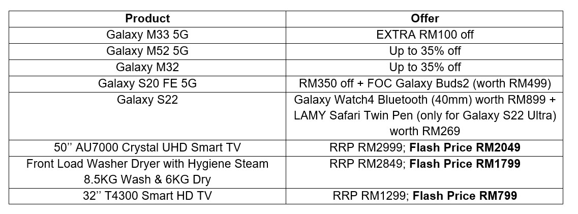 歡慶 LAZADA 十週年慶：Samsung Galaxy M33 5G 將在3月27日正式網絡發售；限時優惠價 RM1,399！ 4